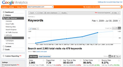 Actual snapshot of Google Analytics Screen showing 6 months of traffic data for FoamHouston.Com